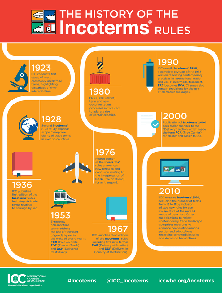 Infographic Incoterms